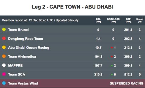 Volvo Ocean Race - Leaderboard at 0640hrs UTC on December 12, 2014 © Volvo Ocean Race http://www.volvooceanrace.com